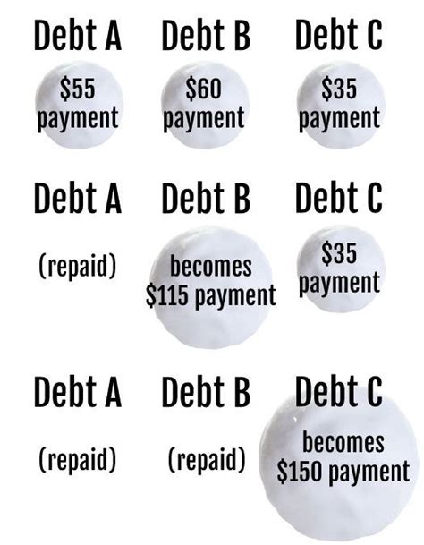 Using the Debt Avalanche Method vs. a Debt Snowball | Debt avalanche, Debt, Money management ...