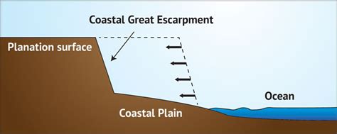 Coastal great escarpments caused by Flood runoff - creation.com