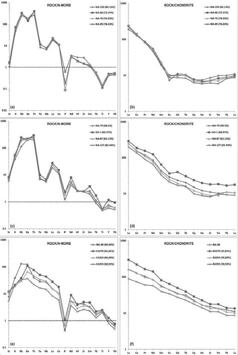 N-type MORB-and Chondrite-normalized spider diagrams of the Eastern ...