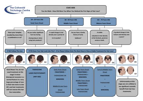 Male Hair Loss Treatment Flow Chart – Cotswold Trichology