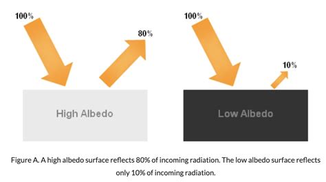 Albedo Defined: How temperatures are affected by the reflectivity of objects | RochesterFirst