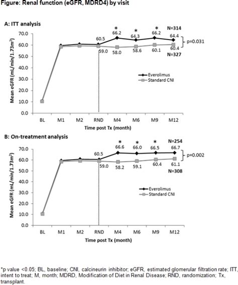 Early Conversion to Everolimus in De Novo Kidney Transplant Recipients: 12-Month Results from ...