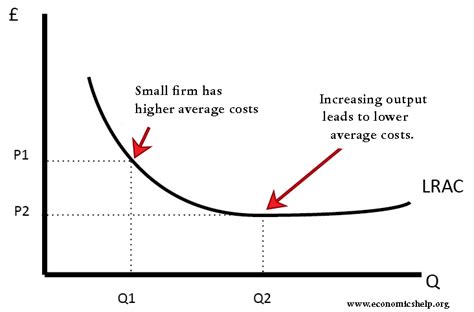 Definition of economies of scale - Economics Help