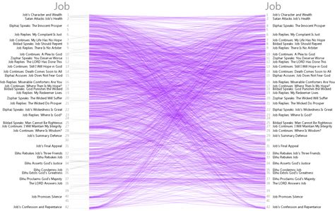 Bible Cross References Visualization