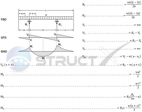 Sfd And Bmd For Overhanging Beam With Udl - New Images Beam