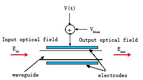 Electro-optic optical phase modulator. | Download Scientific Diagram