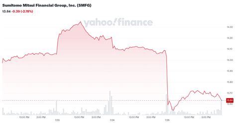 Sumitomo Mitsui Financial Group, Inc. (SMFG) Stock Price, News, Quote & History - Yahoo Finance