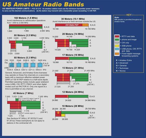 Printable Ham Radio Band Chart