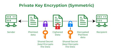 Blockchain - Private Key Cryptography - GeeksforGeeks