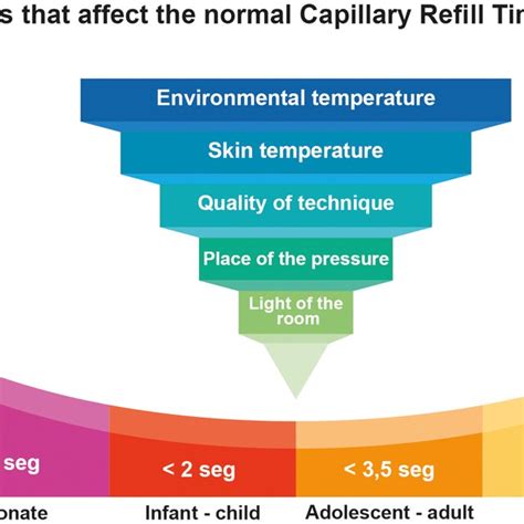 Factors that affect the Normal capillary refill time (CRT). | Download Scientific Diagram