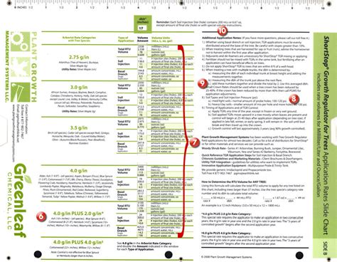 Growth rate chart for trees