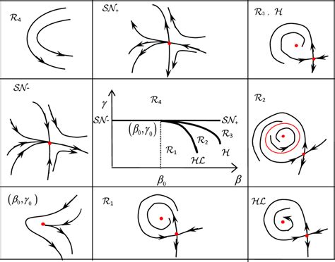 Bifurcation diagram of system (1.5) near... | Download Scientific Diagram