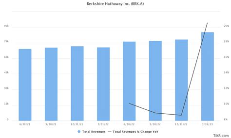 Berkshire Hathaway’s cash pile soared to near-record highs in Q2 ...