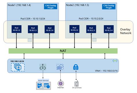 Azure Kubernetes Service