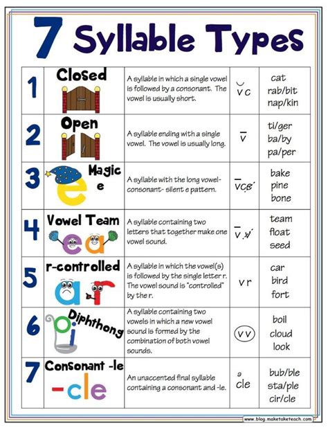 7 Syllable Types Classroom Posters - Make Take & Teach | Teaching phonics, Phonics, Phonics rules