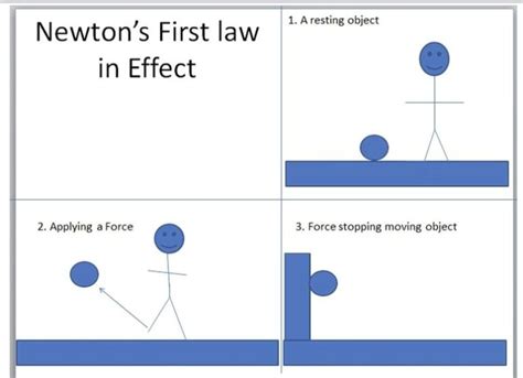 Newtons first law diagram - Ygraph