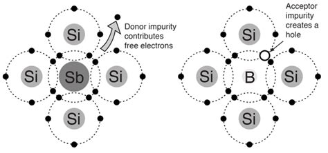 Doped Semiconductors