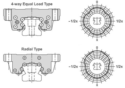 Contact angle: What is it and how does it affect linear bearing performance