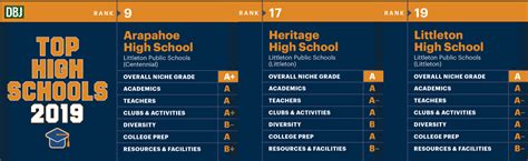 All Three LPS High Schools Ranked in Denver Top 25 | Littleton Public ...