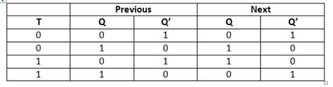 T Flip Flop in Digital Electronics - Javatpoint