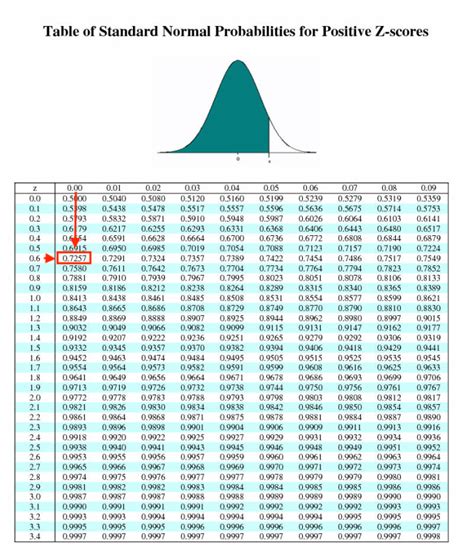 Z Score Table Positive And Negative