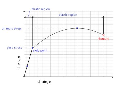 Modulus of Elasticity Formula | Calculating Steel, Concrete & Aluminum - Lesson | Study.com