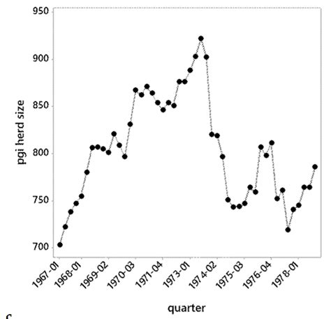 Time series and partial temporal autocorrelation correlogram (with 95%... | Download Scientific ...