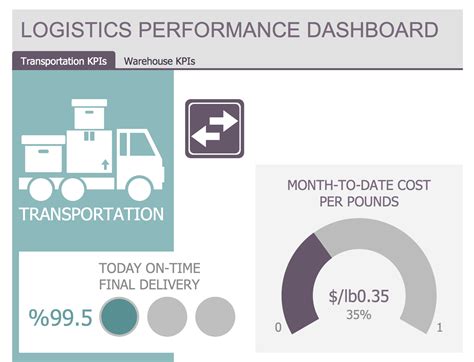 Logistic Dashboard Solution | ConceptDraw.com