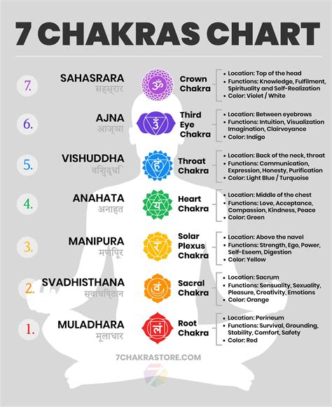 Chakra Chart | 7 Chakras Charts For Beginners | Chakra chart, Chakra, 7 chakras