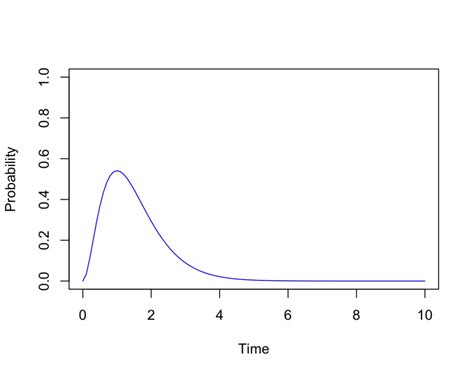 Gamma Distribution - Programmathically