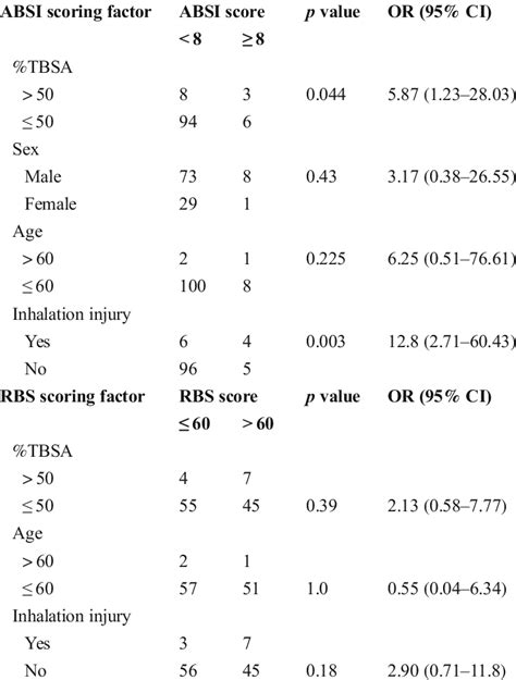 ABSI and RBS scoring system and its impact on prognosis of burn patients | Download Scientific ...