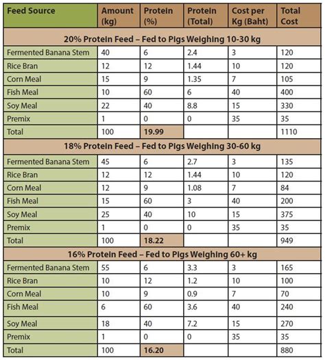 AN 42 Pig feed Table1 | ECHOcommunity.org