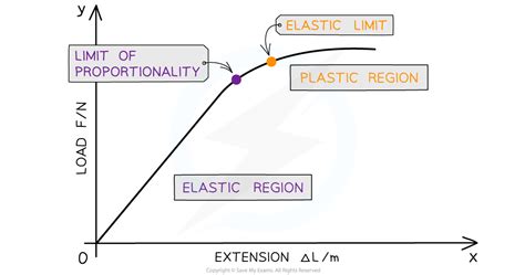 AQA A Level Physics复习笔记4.7.5 Elastic & Plastic Behaviour-翰林国际教育