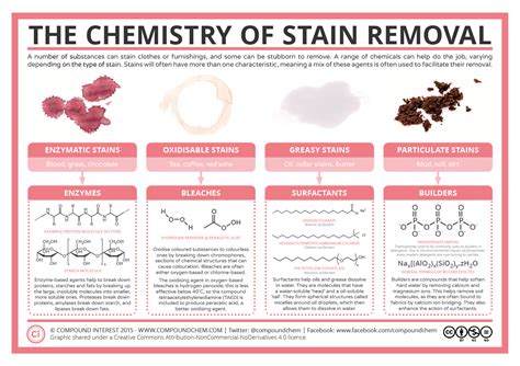 The Chemistry of Stain Removal | Compound Interest