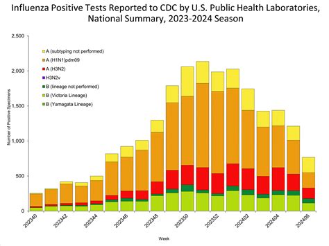 FluView Summary ending on February 10, 2024 | CDC