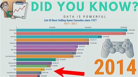 Top 15 Best Selling Game Consoles since 1977 - YouTube