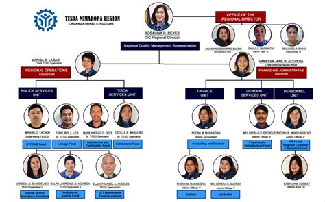 Deped Mimaropa Organizational Chart