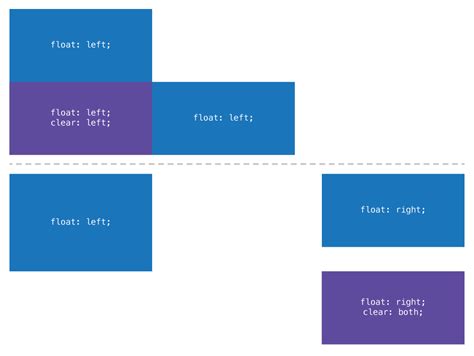 Float & clear · Web Dev Topics · Learn the Web