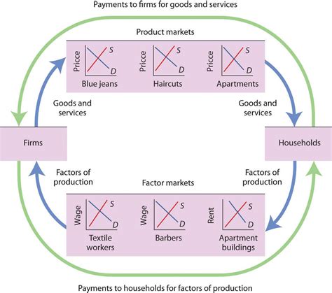 In The Markets For The Factors Of Production In The Circular Flow ...