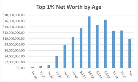 How Does Net Worth Actually Develop Over a Lifetime? - Wealthtender