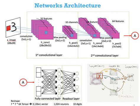 Convolutional Neural Network Example in Tensorflow - Computer Science Stack Exchange