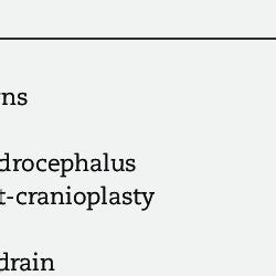 Main complications recorded after decompressive hemicraniectomy ...