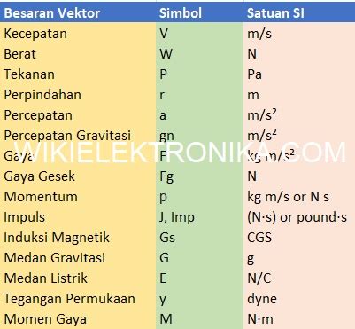 √ Materi Besaran Vektor & Skalar Dilengkapi Contoh Soal