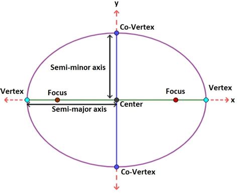 Ellipse Diagram Semimajor Axis