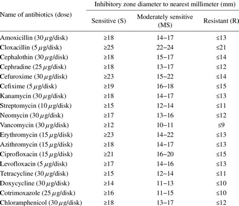 Zone diameter interpretive standards chart for the determination of... | Download Table