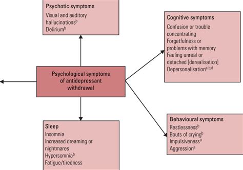 Psychological symptoms of antidepressant withdrawal. Most of the listed ...