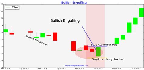 Bullish engulfing Pattern :What you need know use in stock trading - TradingNinvestment | Stock ...