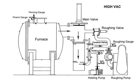 Vacuum Valves – Types and Operation