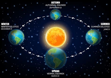 Vector diagram illustrating Earth seasons. equinoxes and solstices ...