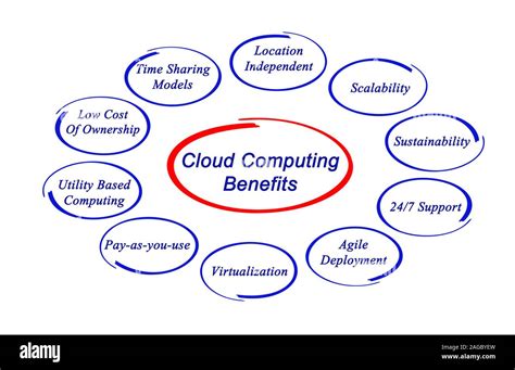 Cloud computing benefits Stock Photo - Alamy